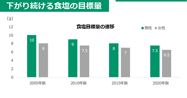 食塩の摂取目標量がどんどん下がるのはなぜか みんな栄養に頼りすぎてる